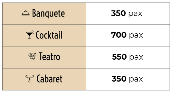 Tabla de aforos para el salón del Teatro Las Vegas